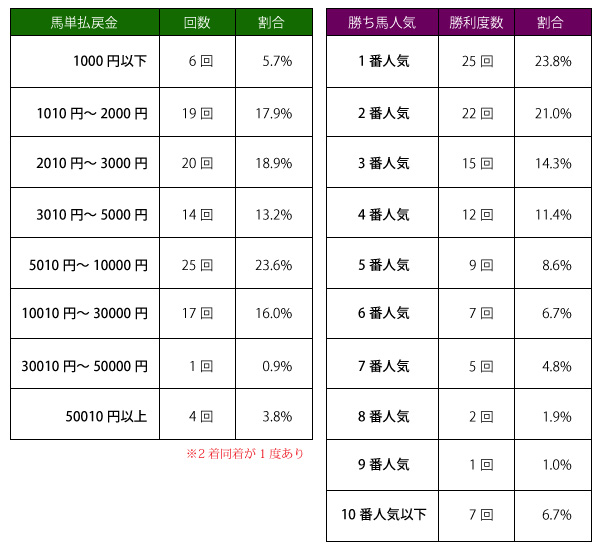 大井競馬トリプル馬単