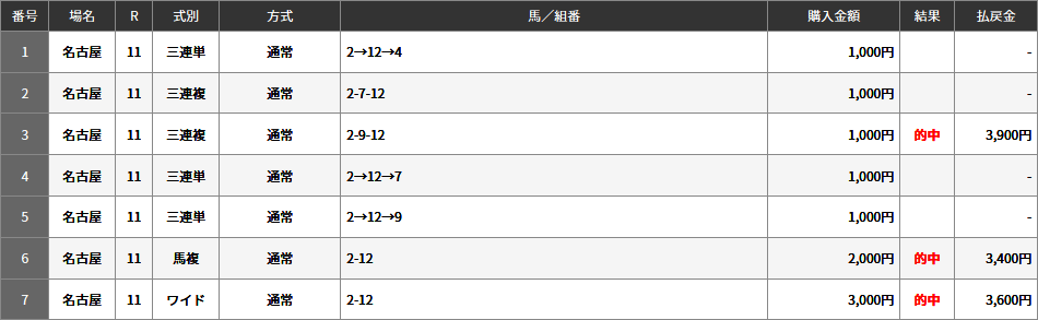 2019年名古屋大賞典馬券