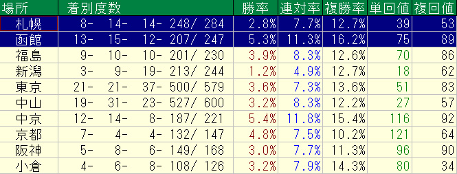 浅沼廣幸オーナーの競馬場別成績と回収率