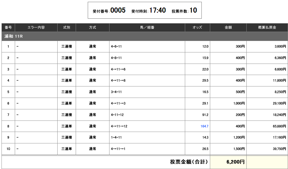 2026年浦和桜花賞、的中馬券